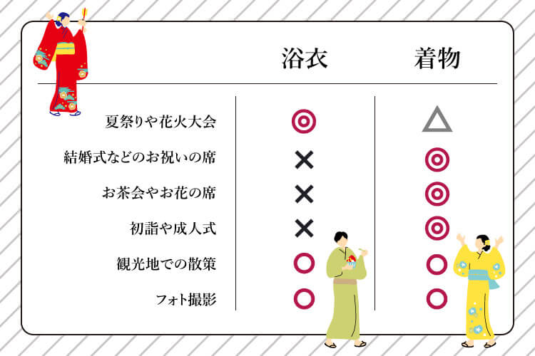 シーンごとの浴衣と着物の着分け一覧表